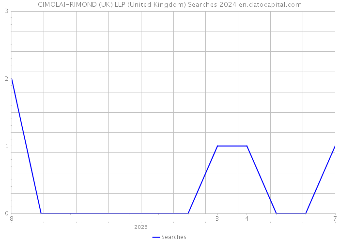 CIMOLAI-RIMOND (UK) LLP (United Kingdom) Searches 2024 