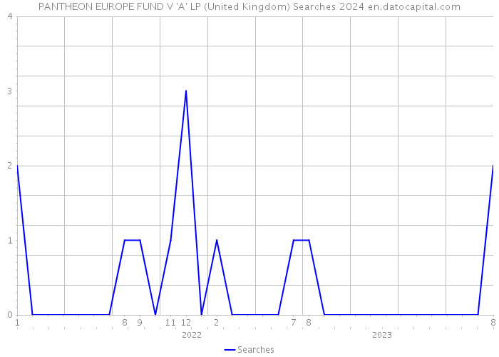 PANTHEON EUROPE FUND V 'A' LP (United Kingdom) Searches 2024 