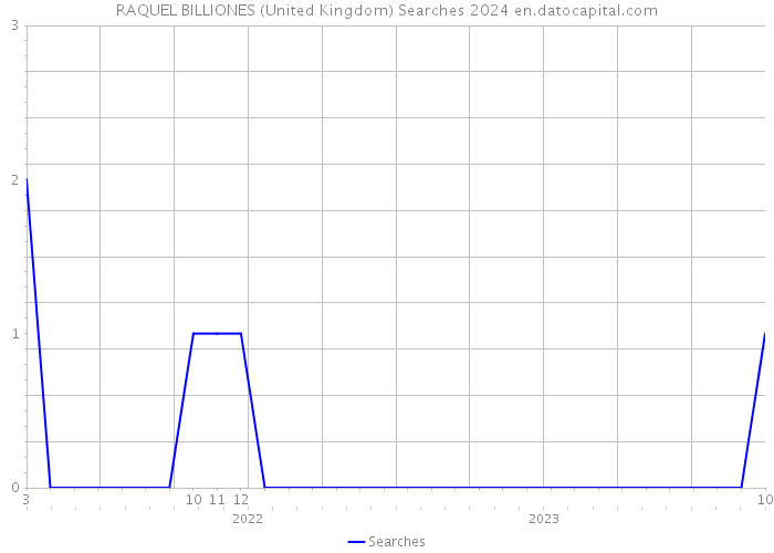 RAQUEL BILLIONES (United Kingdom) Searches 2024 