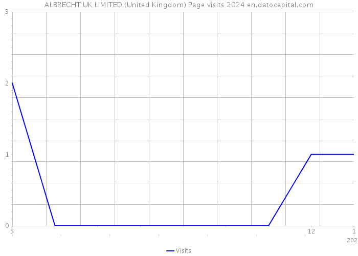 ALBRECHT UK LIMITED (United Kingdom) Page visits 2024 