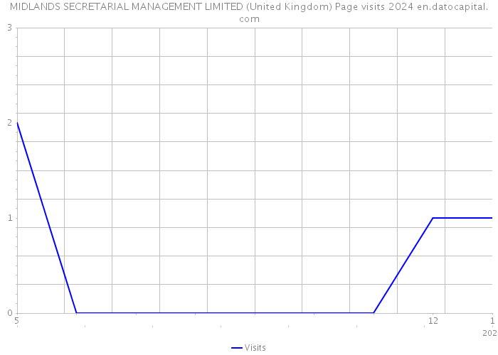 MIDLANDS SECRETARIAL MANAGEMENT LIMITED (United Kingdom) Page visits 2024 