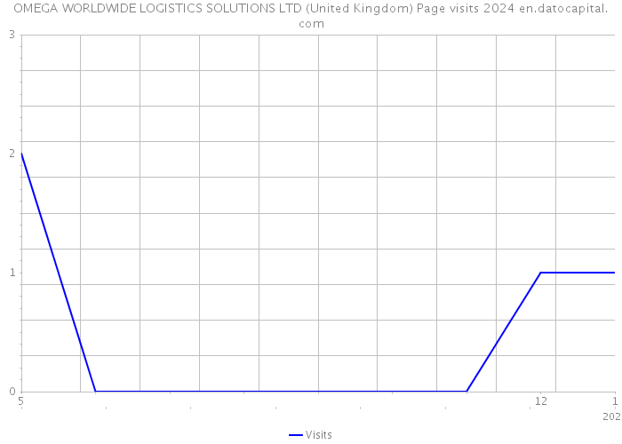 OMEGA WORLDWIDE LOGISTICS SOLUTIONS LTD (United Kingdom) Page visits 2024 