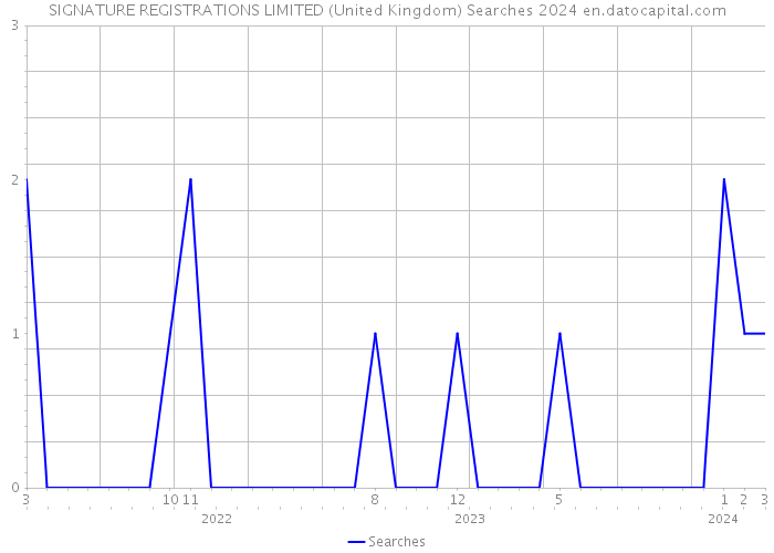 SIGNATURE REGISTRATIONS LIMITED (United Kingdom) Searches 2024 