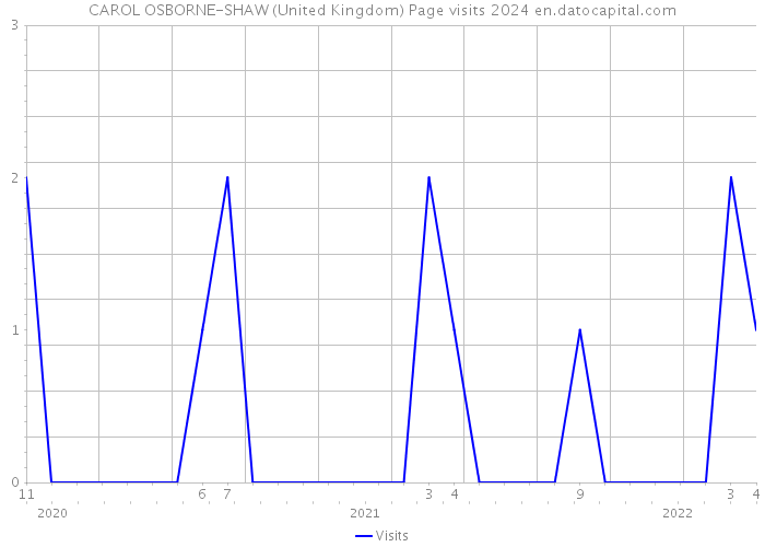 CAROL OSBORNE-SHAW (United Kingdom) Page visits 2024 