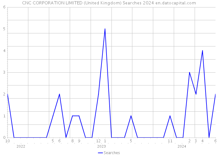 CNC CORPORATION LIMITED (United Kingdom) Searches 2024 