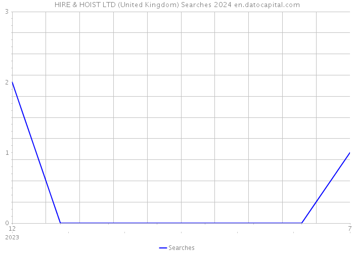 HIRE & HOIST LTD (United Kingdom) Searches 2024 