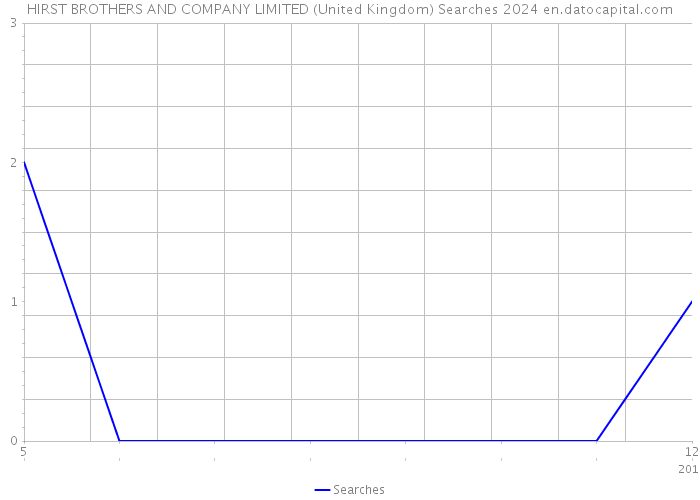 HIRST BROTHERS AND COMPANY LIMITED (United Kingdom) Searches 2024 
