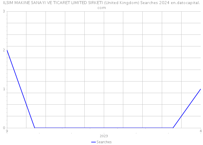 ILSIM MAKINE SANAYI VE TICARET LIMITED SIRKETI (United Kingdom) Searches 2024 