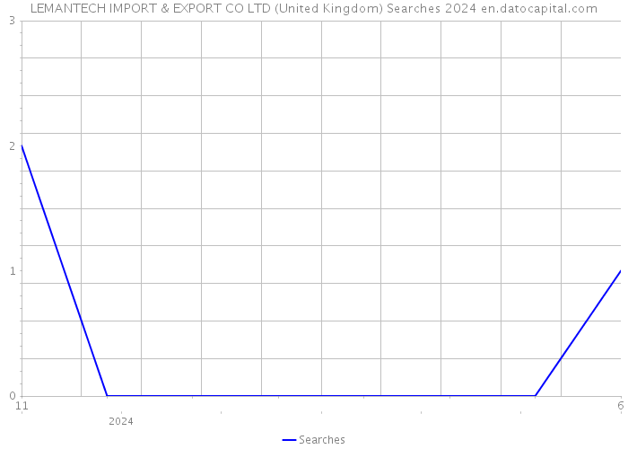 LEMANTECH IMPORT & EXPORT CO LTD (United Kingdom) Searches 2024 