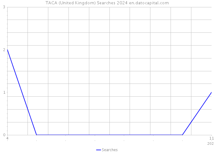 TACA (United Kingdom) Searches 2024 