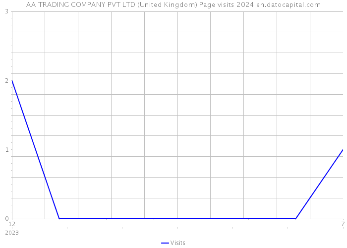 AA TRADING COMPANY PVT LTD (United Kingdom) Page visits 2024 