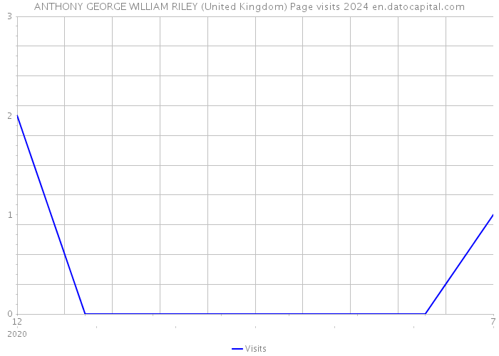 ANTHONY GEORGE WILLIAM RILEY (United Kingdom) Page visits 2024 