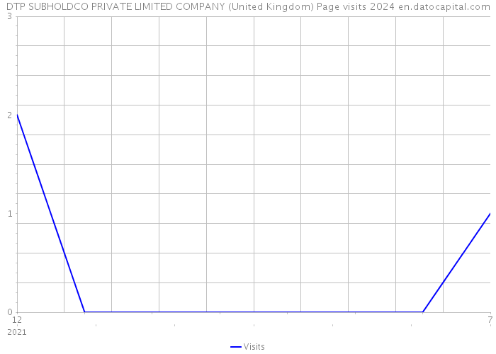 DTP SUBHOLDCO PRIVATE LIMITED COMPANY (United Kingdom) Page visits 2024 
