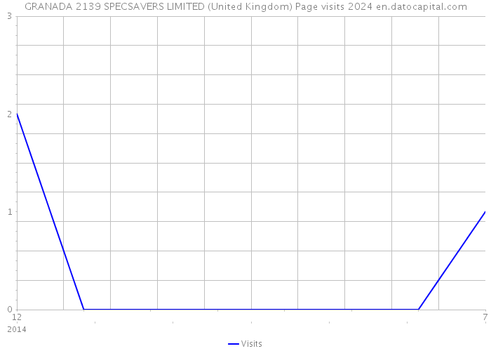 GRANADA 2139 SPECSAVERS LIMITED (United Kingdom) Page visits 2024 