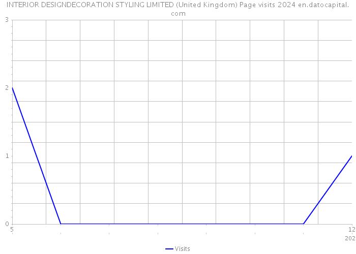 INTERIOR DESIGNDECORATION STYLING LIMITED (United Kingdom) Page visits 2024 