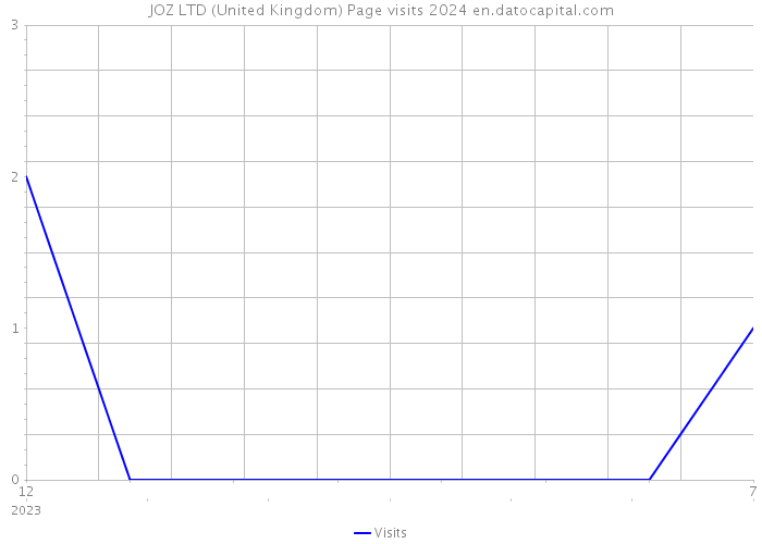 JOZ LTD (United Kingdom) Page visits 2024 