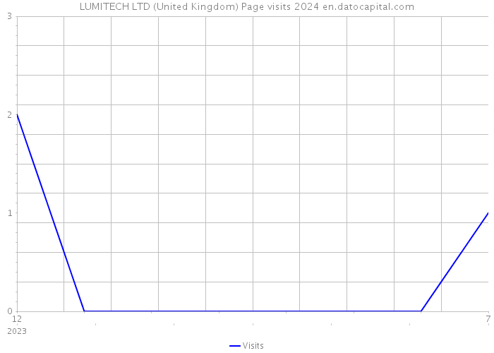 LUMITECH LTD (United Kingdom) Page visits 2024 