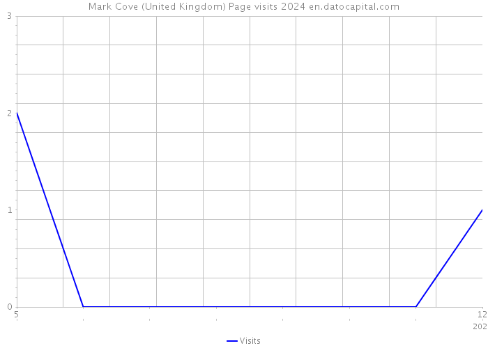 Mark Cove (United Kingdom) Page visits 2024 