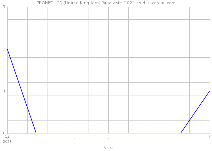 PRONET LTD (United Kingdom) Page visits 2024 
