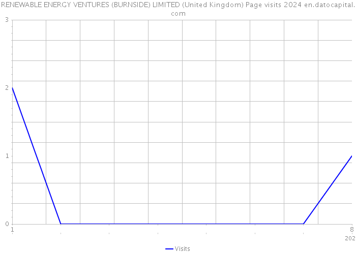 RENEWABLE ENERGY VENTURES (BURNSIDE) LIMITED (United Kingdom) Page visits 2024 