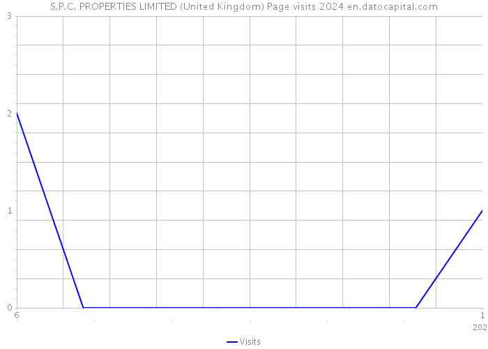 S.P.C. PROPERTIES LIMITED (United Kingdom) Page visits 2024 