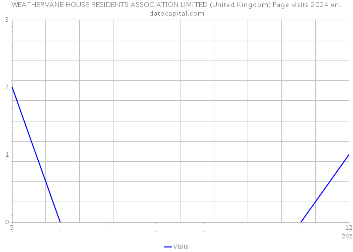 WEATHERVANE HOUSE RESIDENTS ASSOCIATION LIMITED (United Kingdom) Page visits 2024 