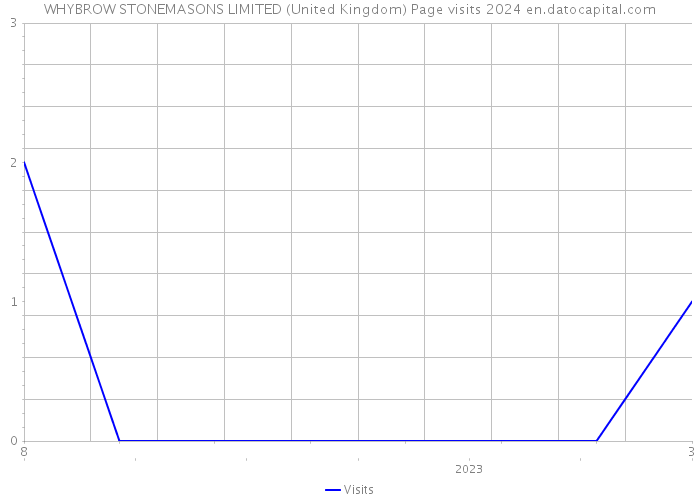 WHYBROW STONEMASONS LIMITED (United Kingdom) Page visits 2024 