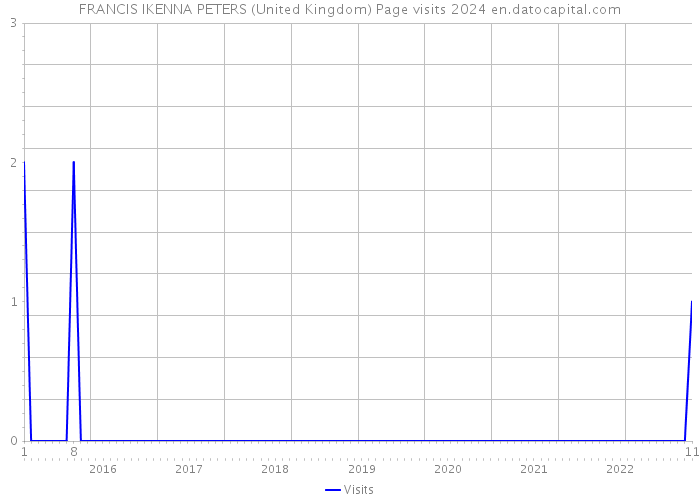 FRANCIS IKENNA PETERS (United Kingdom) Page visits 2024 