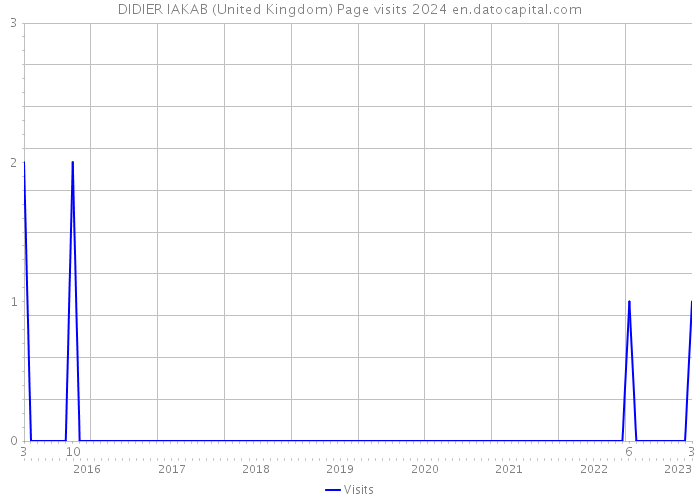 DIDIER IAKAB (United Kingdom) Page visits 2024 