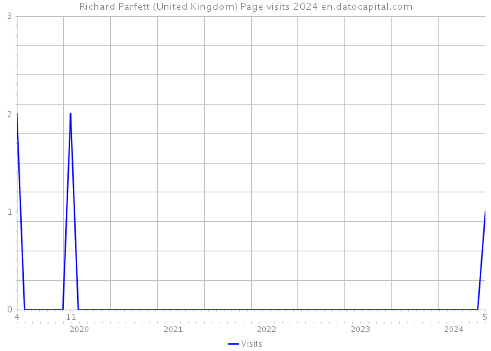 Richard Parfett (United Kingdom) Page visits 2024 