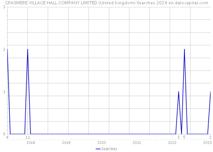 GRASMERE VILLAGE HALL COMPANY LIMITED (United Kingdom) Searches 2024 