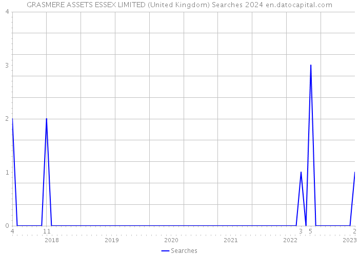 GRASMERE ASSETS ESSEX LIMITED (United Kingdom) Searches 2024 