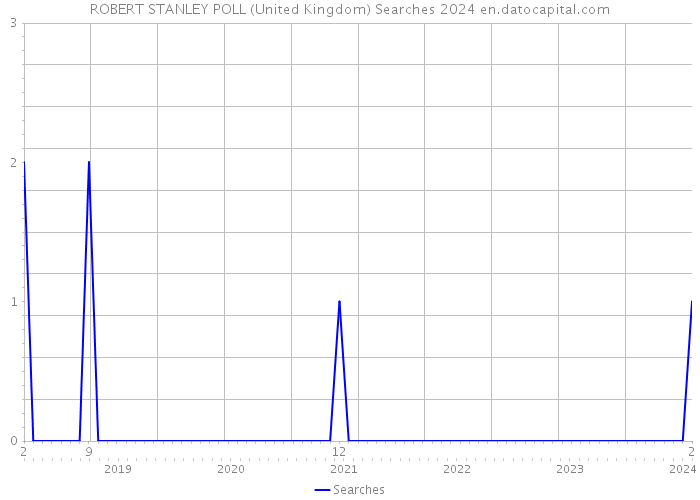 ROBERT STANLEY POLL (United Kingdom) Searches 2024 