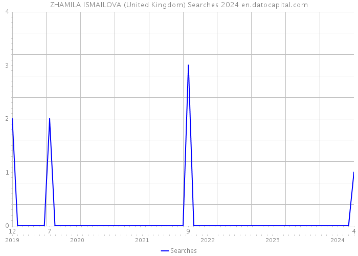 ZHAMILA ISMAILOVA (United Kingdom) Searches 2024 