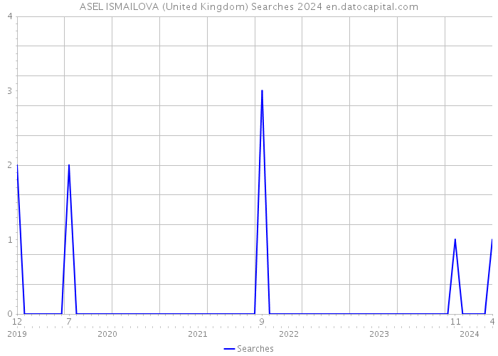 ASEL ISMAILOVA (United Kingdom) Searches 2024 
