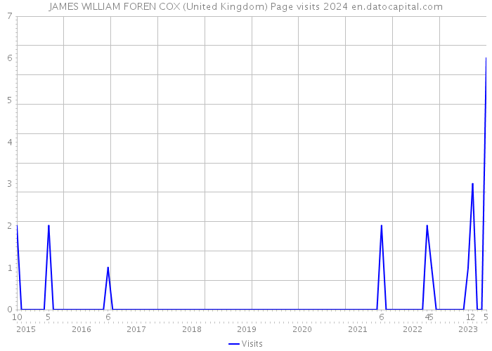 JAMES WILLIAM FOREN COX (United Kingdom) Page visits 2024 
