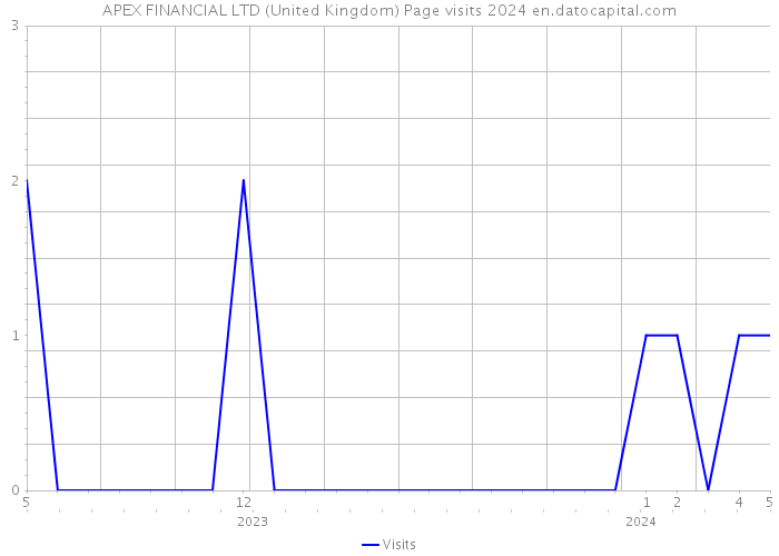 APEX FINANCIAL LTD (United Kingdom) Page visits 2024 