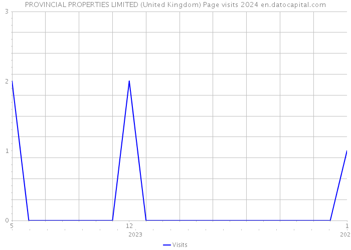 PROVINCIAL PROPERTIES LIMITED (United Kingdom) Page visits 2024 