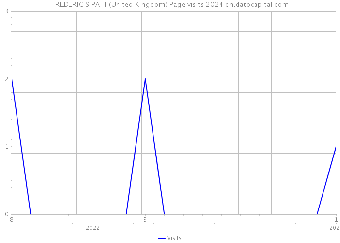 FREDERIC SIPAHI (United Kingdom) Page visits 2024 