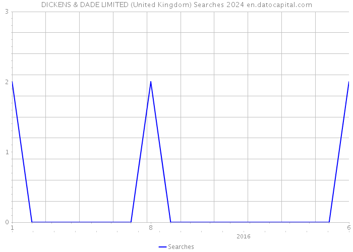 DICKENS & DADE LIMITED (United Kingdom) Searches 2024 