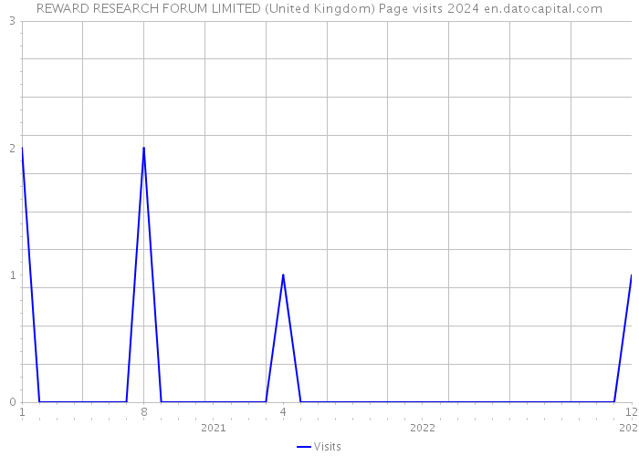 REWARD RESEARCH FORUM LIMITED (United Kingdom) Page visits 2024 