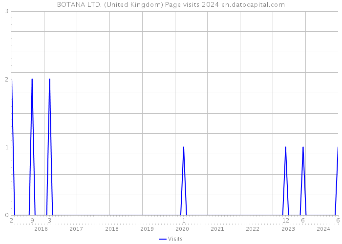 BOTANA LTD. (United Kingdom) Page visits 2024 
