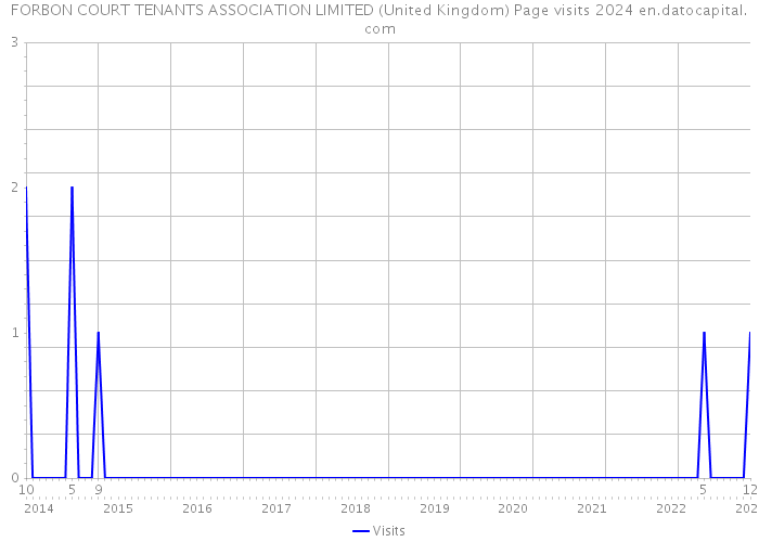 FORBON COURT TENANTS ASSOCIATION LIMITED (United Kingdom) Page visits 2024 