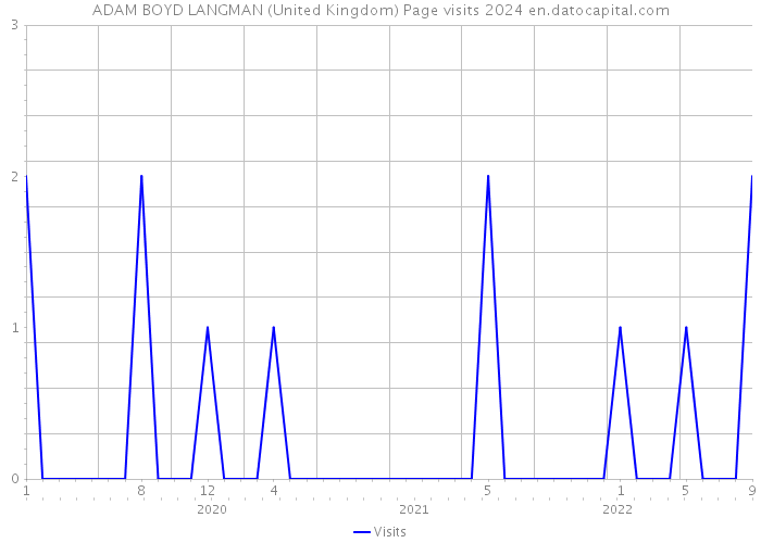 ADAM BOYD LANGMAN (United Kingdom) Page visits 2024 