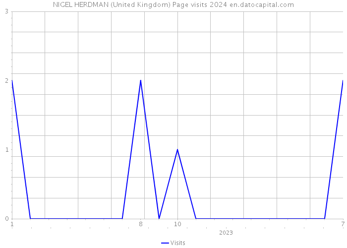 NIGEL HERDMAN (United Kingdom) Page visits 2024 