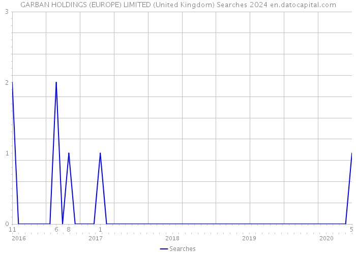 GARBAN HOLDINGS (EUROPE) LIMITED (United Kingdom) Searches 2024 