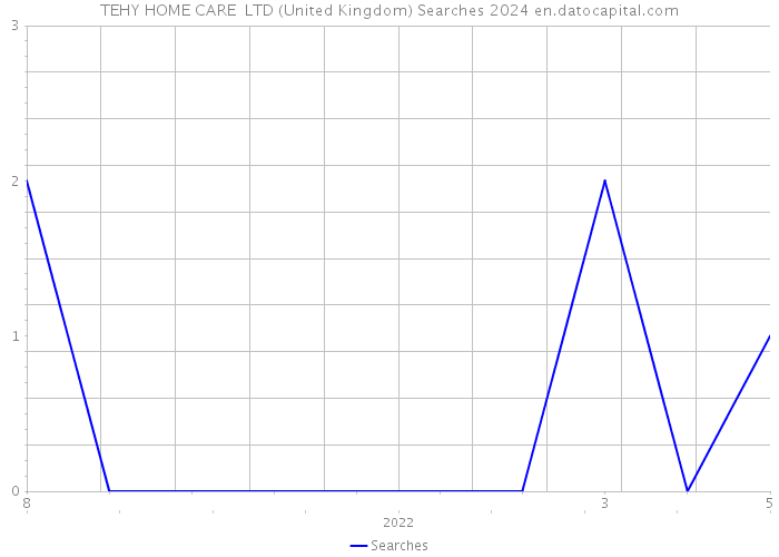 TEHY HOME CARE LTD (United Kingdom) Searches 2024 