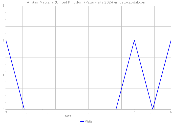 Alistair Metcalfe (United Kingdom) Page visits 2024 