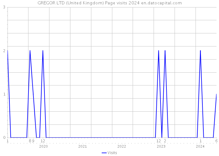 GREGOR LTD (United Kingdom) Page visits 2024 
