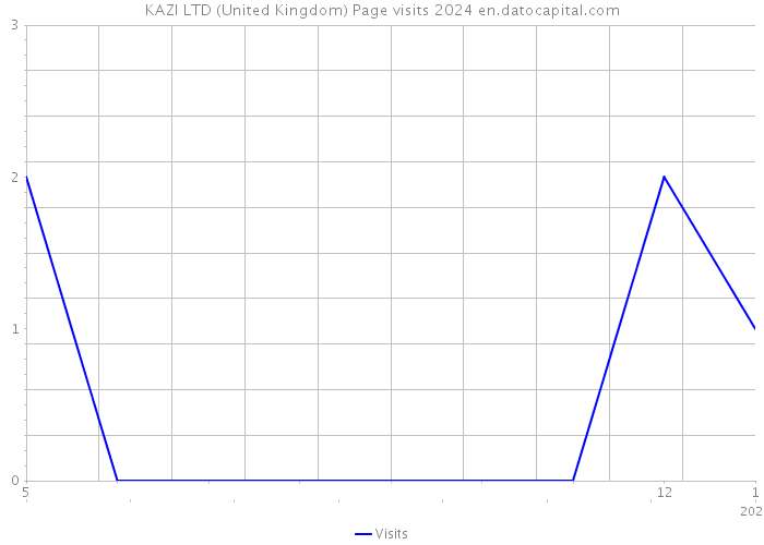 KAZI LTD (United Kingdom) Page visits 2024 